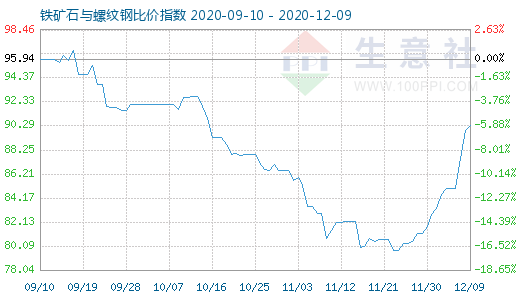 12月9日铁矿石与螺纹钢比价指数图