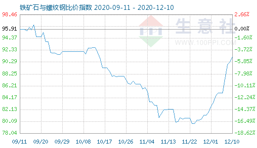 12月10日铁矿石与螺纹钢比价指数图