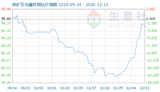 12月13日铁矿石与螺纹钢比价指数图