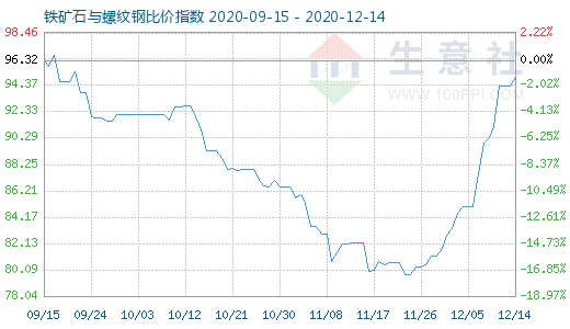 12月14日铁矿石与螺纹钢比价指数图