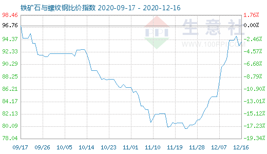 12月16日铁矿石与螺纹钢比价指数图