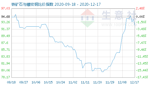 12月17日铁矿石与螺纹钢比价指数图