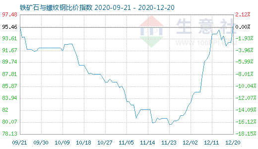 12月20日铁矿石与螺纹钢比价指数图