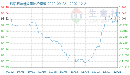 12月21日铁矿石与螺纹钢比价指数图