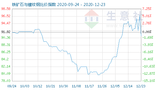 12月23日铁矿石与螺纹钢比价指数图