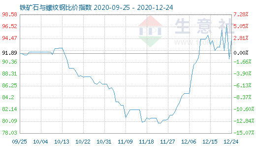 12月24日铁矿石与螺纹钢比价指数图