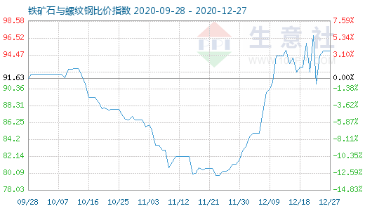 12月27日铁矿石与螺纹钢比价指数图