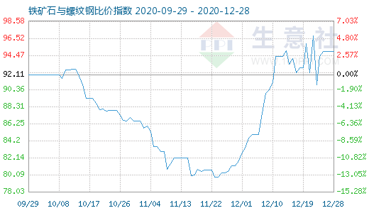 12月28日铁矿石与螺纹钢比价指数图