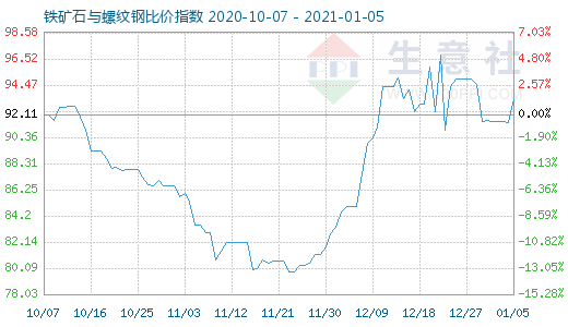 1月5日铁矿石与螺纹钢比价指数图