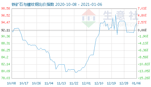 1月6日铁矿石与螺纹钢比价指数图