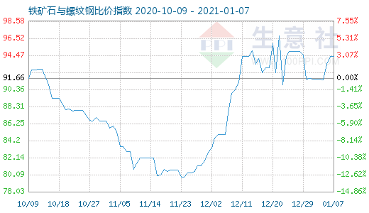 1月7日铁矿石与螺纹钢比价指数图