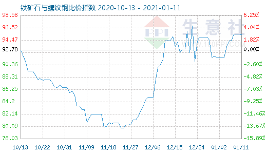 1月11日铁矿石与螺纹钢比价指数图