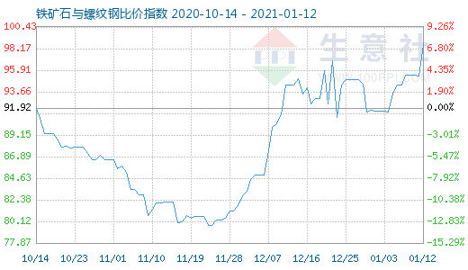 1月12日铁矿石与螺纹钢比价指数图