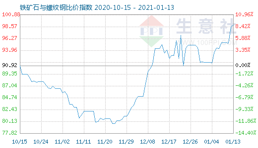 1月13日铁矿石与螺纹钢比价指数图