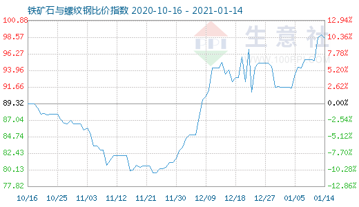 1月14日铁矿石与螺纹钢比价指数图