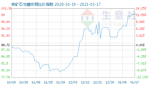 1月17日铁矿石与螺纹钢比价指数图