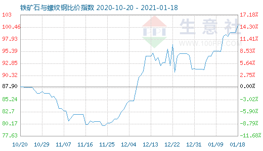 1月18日铁矿石与螺纹钢比价指数图