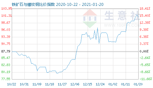 1月20日铁矿石与螺纹钢比价指数图