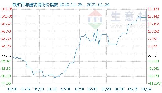 1月24日铁矿石与螺纹钢比价指数图