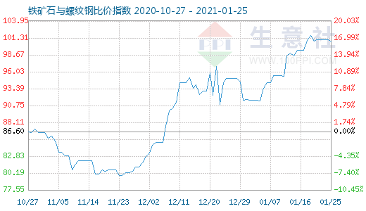 1月25日铁矿石与螺纹钢比价指数图