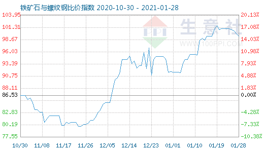 1月28日铁矿石与螺纹钢比价指数图