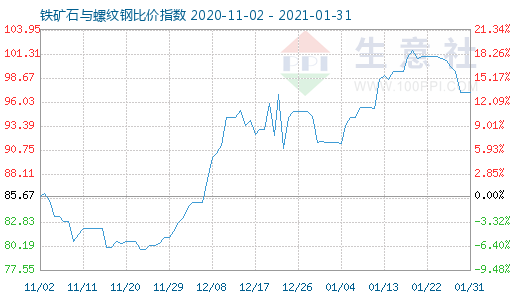 1月31日铁矿石与螺纹钢比价指数图
