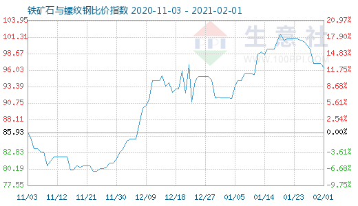 2月1日铁矿石与螺纹钢比价指数图