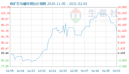 2月3日铁矿石与螺纹钢比价指数图