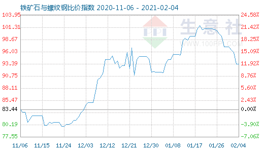 2月4日铁矿石与螺纹钢比价指数图