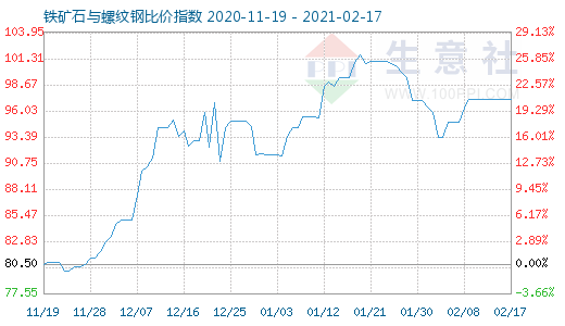 2月17日铁矿石与螺纹钢比价指数图
