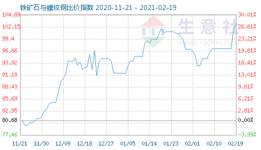 2月19日铁矿石与螺纹钢比价指数图