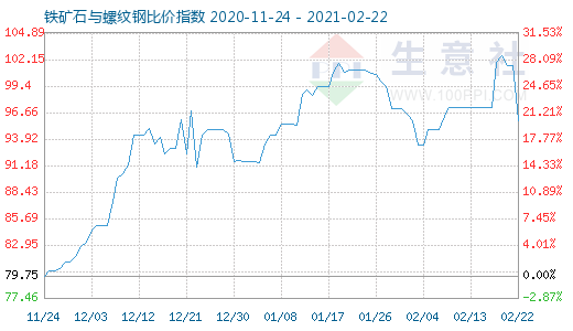 2月22日铁矿石与螺纹钢比价指数图