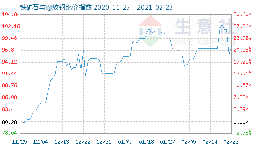 2月23日铁矿石与螺纹钢比价指数图