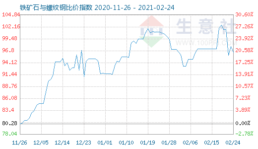 2月24日铁矿石与螺纹钢比价指数图