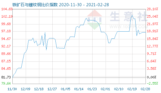 2月28日铁矿石与螺纹钢比价指数图