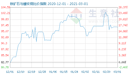 3月1日铁矿石与螺纹钢比价指数图