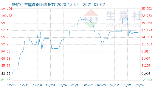 3月2日铁矿石与螺纹钢比价指数图