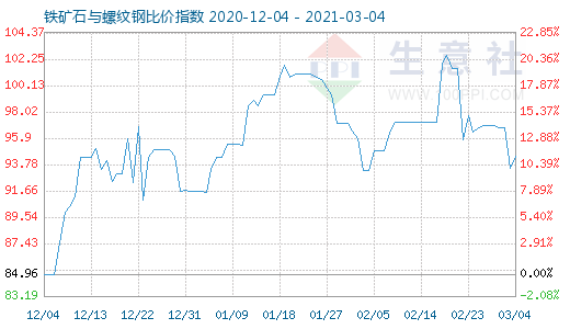 3月4日铁矿石与螺纹钢比价指数图