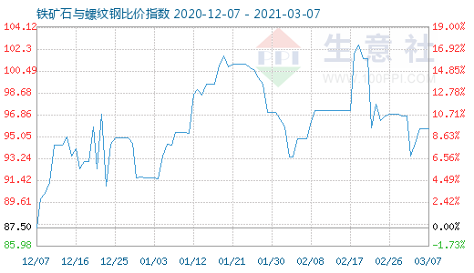 3月7日铁矿石与螺纹钢比价指数图