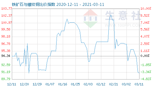 3月11日铁矿石与螺纹钢比价指数图