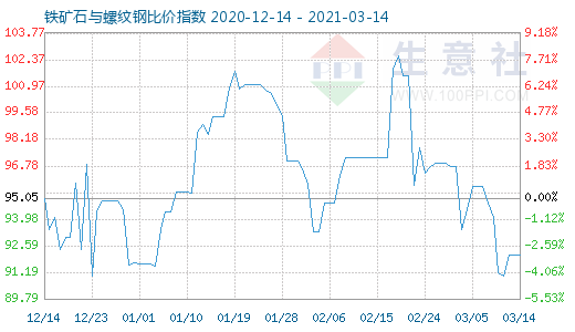 3月14日铁矿石与螺纹钢比价指数图