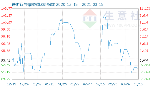 3月15日铁矿石与螺纹钢比价指数图