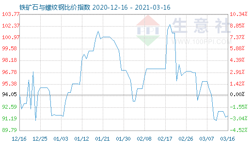 3月16日铁矿石与螺纹钢比价指数图