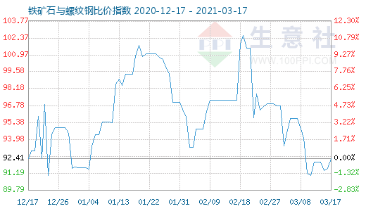 3月17日铁矿石与螺纹钢比价指数图