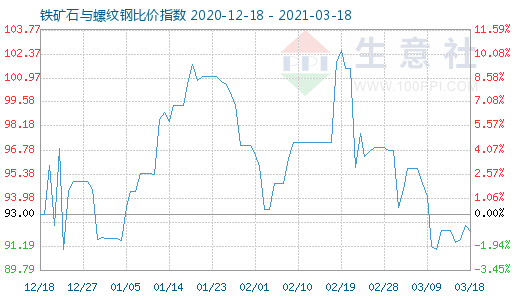 3月18日铁矿石与螺纹钢比价指数图