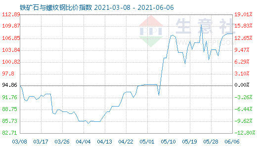 6月6日铁矿石与螺纹钢比价指数图