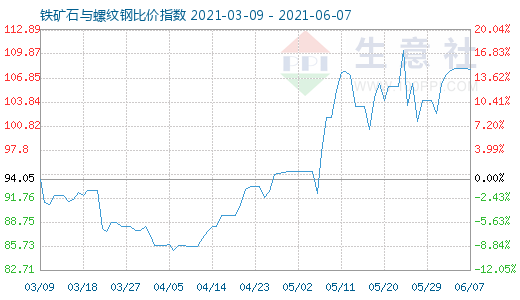 6月7日铁矿石与螺纹钢比价指数图