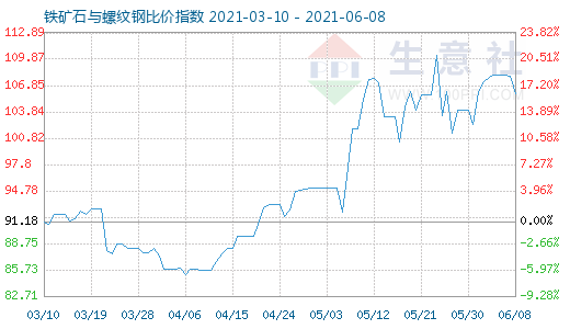 6月8日铁矿石与螺纹钢比价指数图