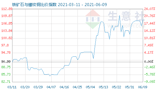 6月9日铁矿石与螺纹钢比价指数图