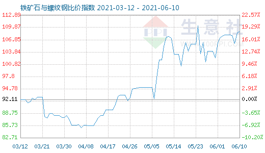 6月10日铁矿石与螺纹钢比价指数图